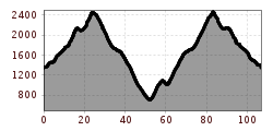 Elevation profile