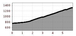 Elevation profile