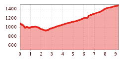 Elevation profile