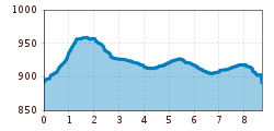 Elevation profile