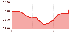 Elevation profile