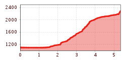 Elevation profile