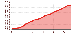 Elevation profile