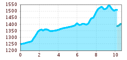 Elevation profile