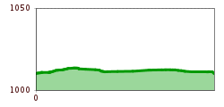 Elevation profile