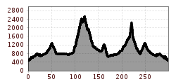 Elevation profile