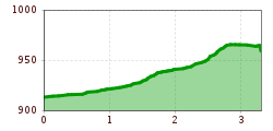 Elevation profile