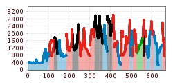 Elevation profile