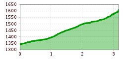 Elevation profile