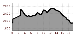 Elevation profile