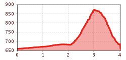 Elevation profile