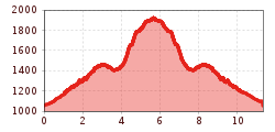 Elevation profile