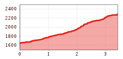 Elevation profile