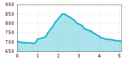 Elevation profile