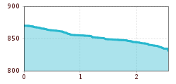 Elevation profile