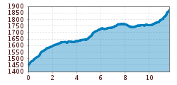 Elevation profile