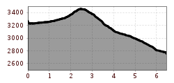 Elevation profile