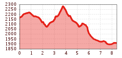 Elevation profile