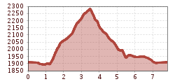 Elevation profile