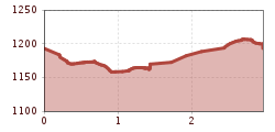 Elevation profile