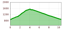 Elevation profile