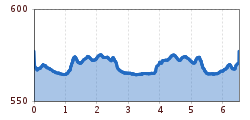 Elevation profile