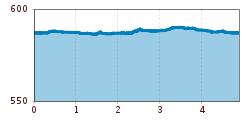 Elevation profile