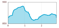 Elevation profile