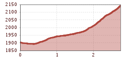 Elevation profile