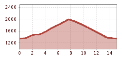 Elevation profile