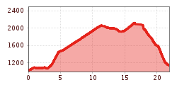 Elevation profile