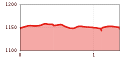 Elevation profile