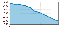 Elevation profile