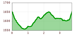 Elevation profile