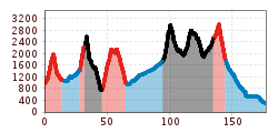 Elevation profile