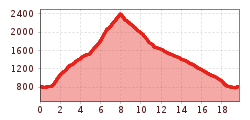 Elevation profile