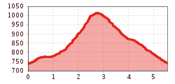 Elevation profile