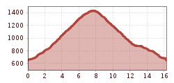 Elevation profile