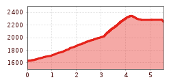 Elevation profile