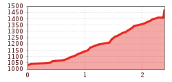 Elevation profile