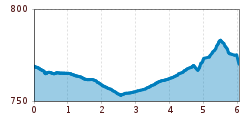 Elevation profile