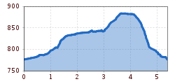 Elevation profile