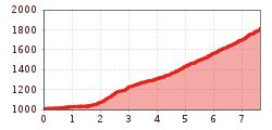 Elevation profile