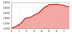 Elevation profile