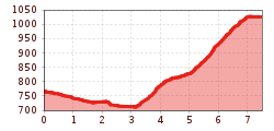 Elevation profile