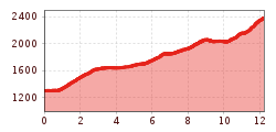 Elevation profile