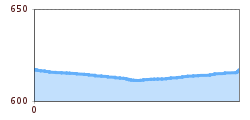 Elevation profile