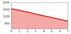 Elevation profile