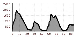 Elevation profile