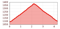 Elevation profile